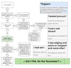 Wondering if you're out? Consult my handy flowchart before asking the team  : r/nonutnovember