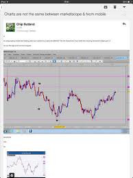 My Fxcm Charts Are Different Trading Discussion