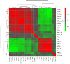 Image result for bioinformatics heatmap