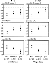 Total Ldl And Hdl Cholesterol Decrease With Age In Older