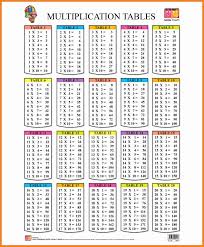17 X 17 Multiplication Table Multiplication Chart Math Tables Multiplication Table
