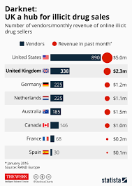 Chart Uk A Hub For Illicit Drug Sales Statista