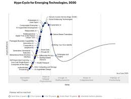 What S New In Gartner S Hype Cycle For Emerging Technologies 2020 In 2020 Emerging Technology Learning Techniques Cycle