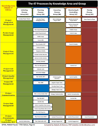 Pmbokguide 6th Edition 49 Process Chart Project Management