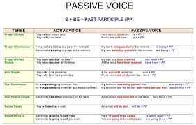 English Grammar A To Z Active And Passive Voice Overview
