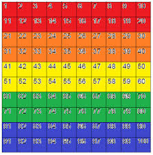 How I Teach The Relationships Between Fractions Decimals And Percent On The 100 Chart Free Printable Fractions Decimals Elementary Math
