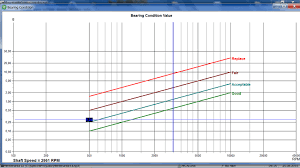 Chart Of The Evolution Of Bearing Wear The Corresponding
