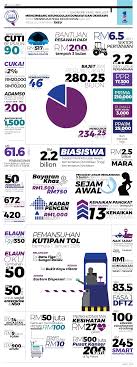 Jadi, izinkan kami kongsikan ringkasan intipati bajet 2021 untuk penjawat awam yang akan berlangsung petang nanti. Intipati Bajet 2018 Myeidos Com
