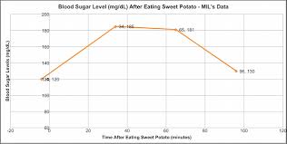 After Food Sugar Level Chart Www Bedowntowndaytona Com
