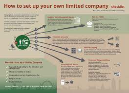 a limited company is a business structure that offers its members shareholders and directors seve limited company limited liability company business structure