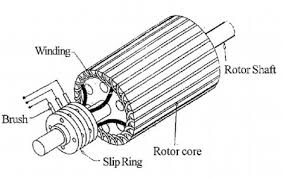 Why do we use slip rings in motors? Slip Ring Induction Motor Construction Working And Its Speed Control