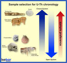 It is one of several radiometric dating techniques exploiting the uranium radioactive decay series, in which 238 u undergoes 14 alpha and beta decay events on the way to the stable isotope 206 pb.other dating techniques using this decay. Uranium Thorium Chronology Isobar Science