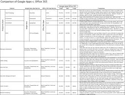 Google Apps V Office 365 Head To Head Comparison Of