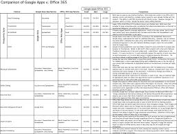 google apps v office 365 head to head comparison of