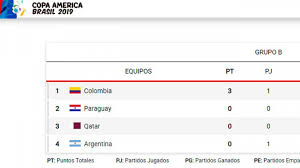 Copa américa 2019 results page on flashscore.com offers results, copa américa 2019 standings and match details. Copa America Los Resultados Que Necesita La Seleccion Para Meterse En Cuartos Superdeportivo Com Ar