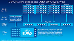 Uefa euro qualifiers (international) tables, results, and stats of the latest season. Uefa On Twitter How Your Team Can Qualify For Uefa Euro 2020 Via The Uefa Nations League Http T Co Juuyyylcxf