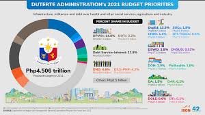 The government is delivering a budget that looks much better than it expected, and the spending to recover from the pandemic isn't letting up yet. Duterte Administration S 2021 Budget Priorities Ibon Foundation