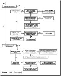 Oil Furnaces Troubleshooting Charts Hvac Machinery