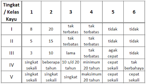 (pengecoran masih dapat dilakukan dengan penambahan. Kelas Kayu Menurut Keawetan Dan Kekuatannya Dpib Smkn2 Klaten