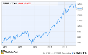 is it time to buy 3m co stock the motley fool