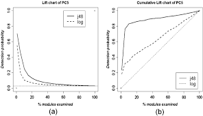 Lift Chart And Cumulative Lift Chart Of Pc4 Module Metrics