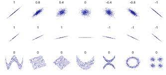 Correlation And Dependence Wikipedia