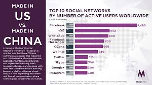 Weibo is the chinese version of twitter, and despite being launched three years after the western social media platform, it has more users in china than twitter does in the whole world. Social Networks Us Vs China Minemr Com Brand Consultancy Empowering Business For Growth