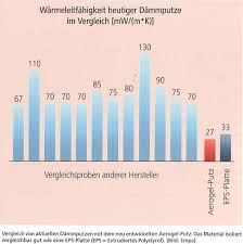 Bei neubauten wird er als präventive maßnahme gegen feuchtes mauerwerk und bei hoher beanspruchung von. Neuer Warmedammputz Mit Aerogel Gesundes Haus