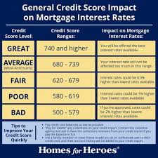 Approval Requirements For A Mortgage Loan In Kentucky For 2020 In 2020 Credit Score Good Credit Good Credit Score