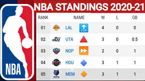 Team positions by conference and by division, winning percentages, points differential and clinched playoff berths. Nba Standings Today Nba Standing Nba Standings 2020 21 Nba Schedule Today Nba Games Today Youtube