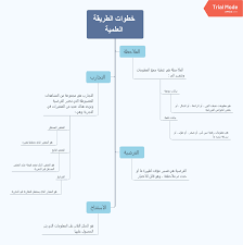 ملخص درس الطرائق العلمية مقررات كيمياء 1