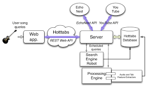 Hotttabs Web Application Flow Chart App Application Api