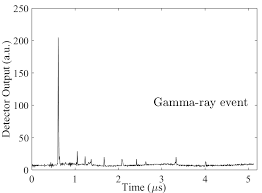 Detection hardware refers to the kind of neutron detector used (the most common today is the scintillation detector). Https Www Osti Gov Servlets Purl 1525302