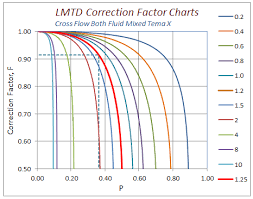 lmtd correction factor charts