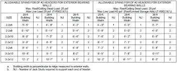 4 Lvl Lumber Span Table Header Beam Span Table Images Home