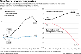 Looking for a one bedroom apartment in san francisco's financial district? S F Renters Gain Rare Leverage In Pandemic With Vacancies Way Up And Prices Way Down