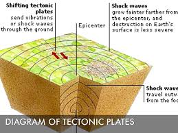 Earthquakes occur along fault lines, cracks in earth's crust where tectonic plates meet. Earthquakes By Courtney Farren