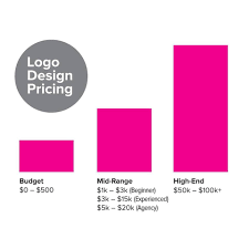 Ask questions and get answers from people sharing their experience with risk. Just Creative How Much Does A Logo Design Cost It S One Of My Most Frequently Asked Questions But Trying To Answer This Question Without Specific Details Is A Near Impossible