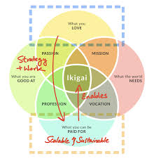 Finding Your Ikigai Zone — Mind Map Nation