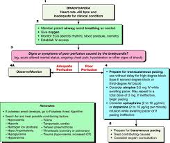 Unstable tachycardia always requires prompt attention. Part 7 3 Management Of Symptomatic Bradycardia And Tachycardia Circulation