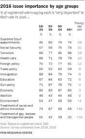 Top Voting Issues In 2016 Election Pew Research Center