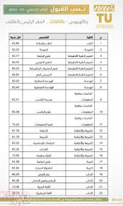 تخصصات جامعة الطائف 1443 تسعى جامعة الطائف إلى تقديم كافة الخدمات التعليمية ذات المستويات العالية لضمان جودة التعليم في المملكة وتخريج جيل مميز من الشباب في سوق العمل، وفيما يأتي أهم تخصصات. Ù†Ø³Ø¨ Ø§Ù„Ù‚Ø¨ÙˆÙ„ ÙÙŠ Ø§Ù„Ø¬Ø§Ù…Ø¹Ø§Øª 1440