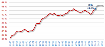 20/12/2012 l'agence france trésor a annoncé ce jeudi la nouvelle dette française pour 2013. Dette De La France Depuis 1950 Deficit Public Crise Economique