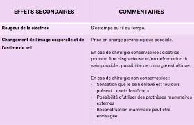 Les effets secondaires lors d'une chimiothérapie. La Chirurgie Les Effets Secondaires Ne Sont Pas Systematiques