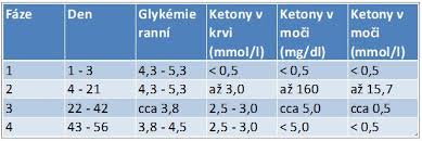 Image result for cukrovka hodnoty tabulka