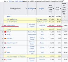 According to the world wealth report ...