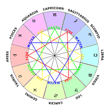 zodiac signs elements modes polarities learn astrology