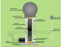 Diy Van De Graaff Generator Using Pvc Pipe With Picture Steps And Video