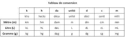 Que Represente 250g De Lait Dans Un Verre Doseur Ou L Unite Est Des Ml Ou L Nosdevoirs Fr