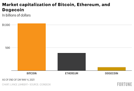 El salvador in south america has become the first country in the world to grant legal tender status to bitcoin. Bitcoin Ethereum Or Dogecoin Here S The Crypto With The Largest Gain This Year And It Isn T Even Close